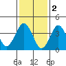 Madison tide chart for Thursday, February 2, 2023