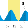 Madison tide chart for Friday, February 3, 2023
