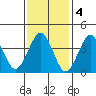 Madison tide chart for Saturday, February 4, 2023