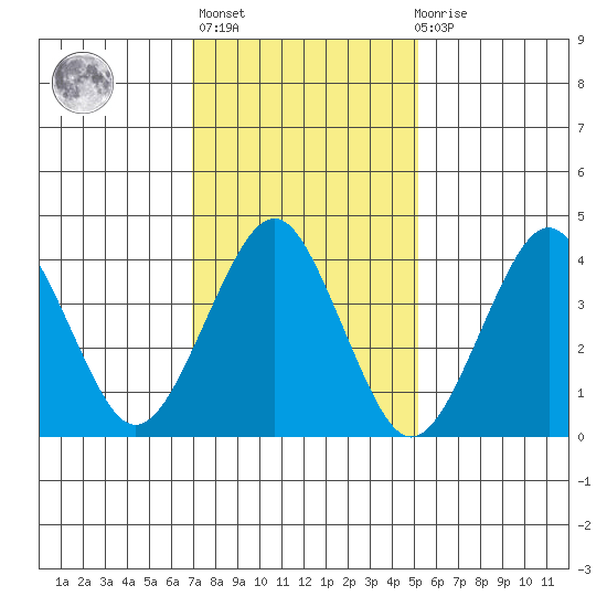 Madison tide chart for Sunday, February 5, 2023