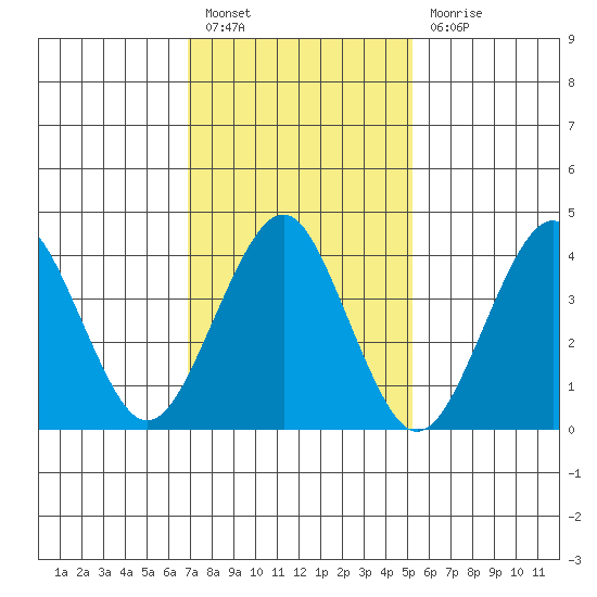 Madison tide chart for Monday, February 6, 2023