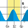 Madison tide chart for Monday, February 6, 2023