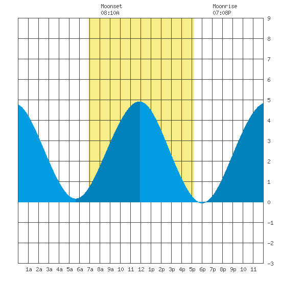 Madison tide chart for Tuesday, February 7, 2023