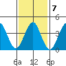 Madison tide chart for Tuesday, February 7, 2023