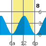 Madison tide chart for Wednesday, February 8, 2023