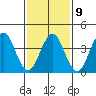 Madison tide chart for Thursday, February 9, 2023
