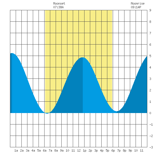 Madison tide chart for Friday, March 10, 2023