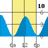 Madison tide chart for Friday, March 10, 2023