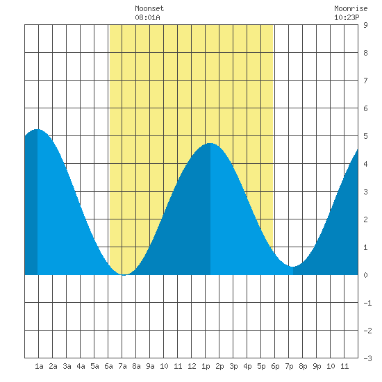 Madison tide chart for Saturday, March 11, 2023