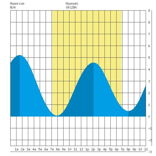 Madison tide chart for Sunday, March 12, 2023