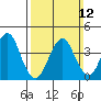 Madison tide chart for Sunday, March 12, 2023