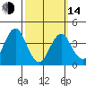 Madison tide chart for Tuesday, March 14, 2023