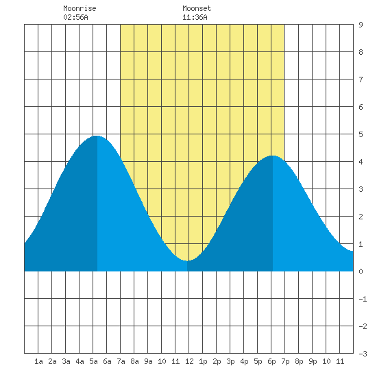 Madison tide chart for Wednesday, March 15, 2023