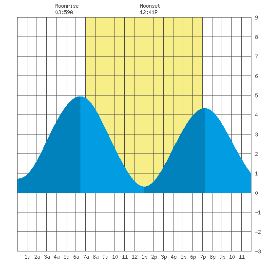 Madison tide chart for Thursday, March 16, 2023
