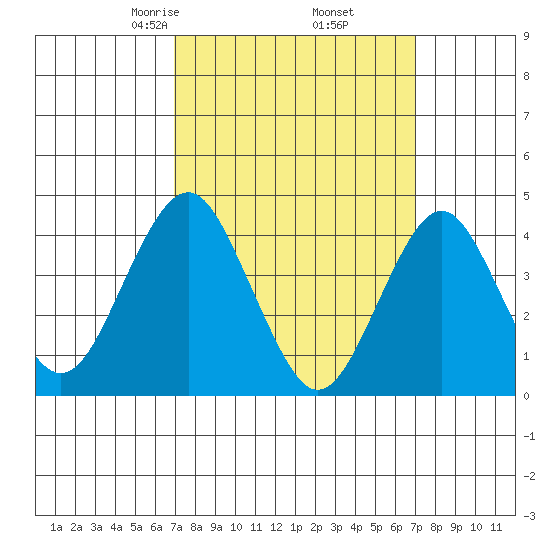 Madison tide chart for Friday, March 17, 2023