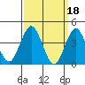 Madison tide chart for Saturday, March 18, 2023
