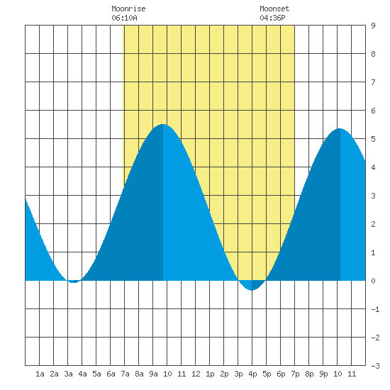 Madison tide chart for Sunday, March 19, 2023