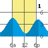 Madison tide chart for Wednesday, March 1, 2023