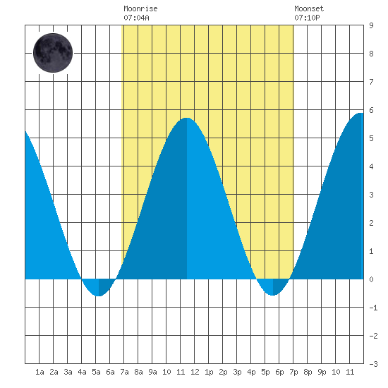 Madison tide chart for Tuesday, March 21, 2023
