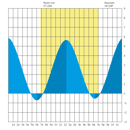 Madison tide chart for Wednesday, March 22, 2023