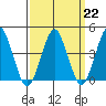 Madison tide chart for Wednesday, March 22, 2023
