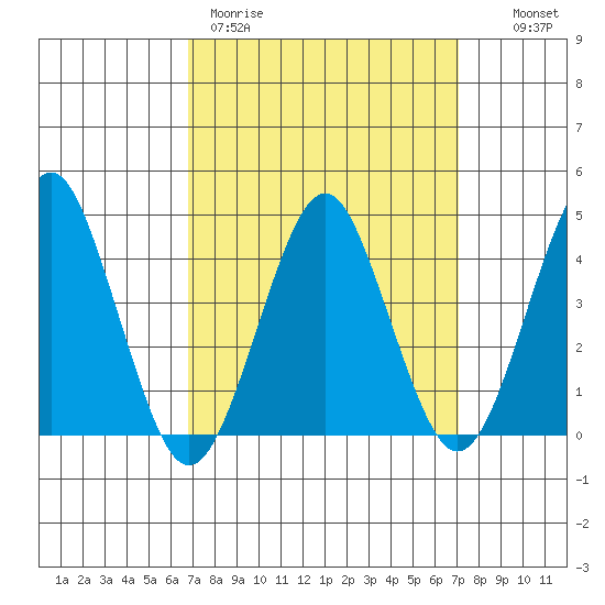 Madison tide chart for Thursday, March 23, 2023