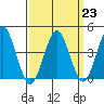Madison tide chart for Thursday, March 23, 2023