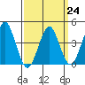 Madison tide chart for Friday, March 24, 2023