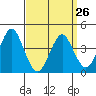 Madison tide chart for Sunday, March 26, 2023