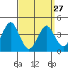 Madison tide chart for Monday, March 27, 2023
