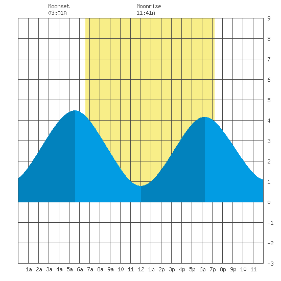 Madison tide chart for Wednesday, March 29, 2023