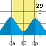 Madison tide chart for Wednesday, March 29, 2023