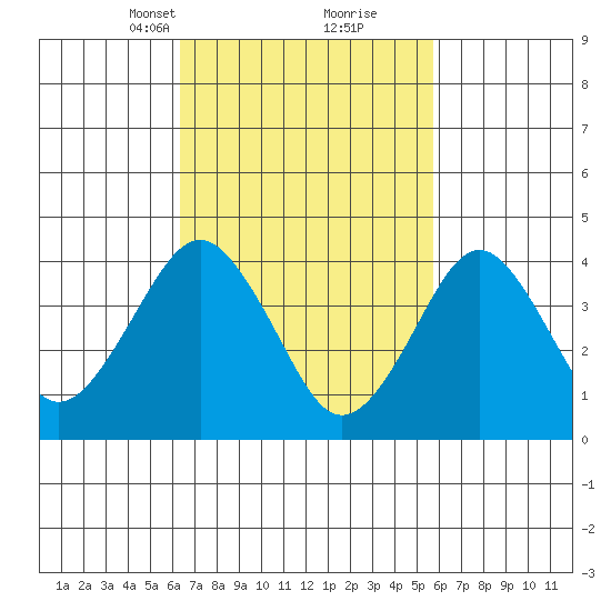 Madison tide chart for Thursday, March 2, 2023