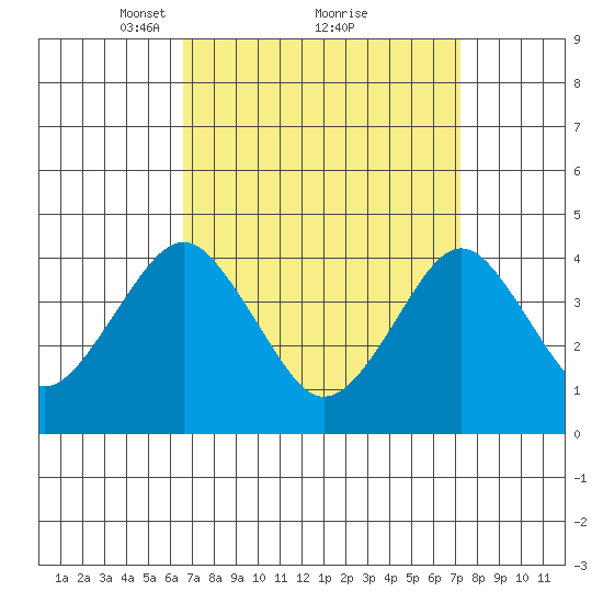 Madison tide chart for Thursday, March 30, 2023