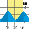 Madison tide chart for Thursday, March 30, 2023