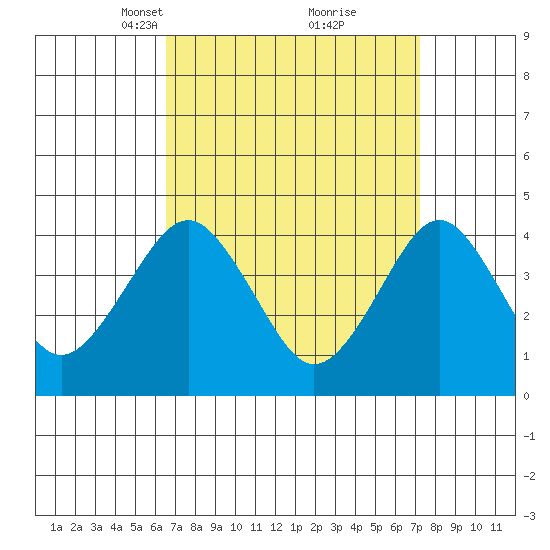 Madison tide chart for Friday, March 31, 2023
