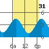 Madison tide chart for Friday, March 31, 2023