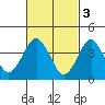 Madison tide chart for Friday, March 3, 2023