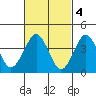 Madison tide chart for Saturday, March 4, 2023