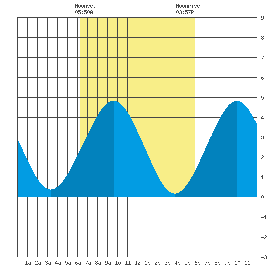 Madison tide chart for Sunday, March 5, 2023