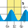 Madison tide chart for Sunday, March 5, 2023