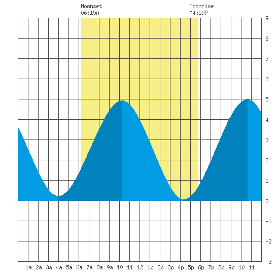 Madison tide chart for Monday, March 6, 2023