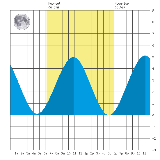 Madison tide chart for Tuesday, March 7, 2023