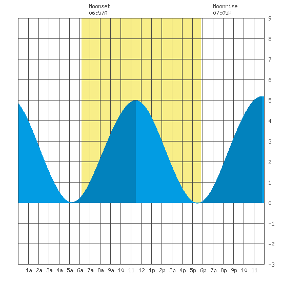 Madison tide chart for Wednesday, March 8, 2023