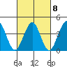 Madison tide chart for Wednesday, March 8, 2023