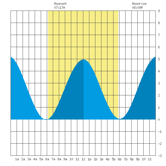 Madison tide chart for Thursday, March 9, 2023