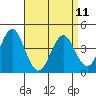 Madison tide chart for Tuesday, April 11, 2023
