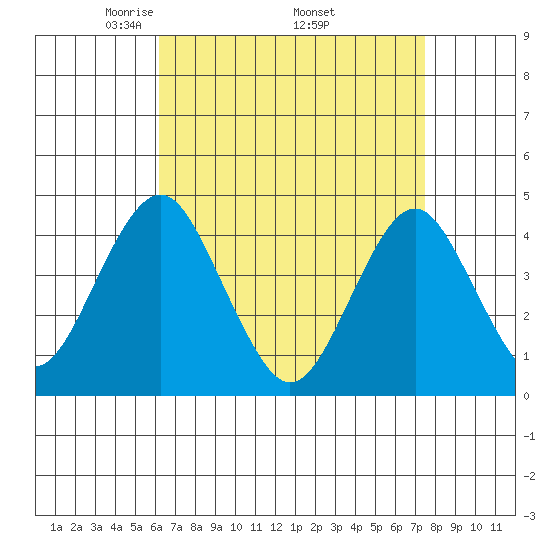 Madison tide chart for Friday, April 14, 2023