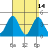 Madison tide chart for Friday, April 14, 2023