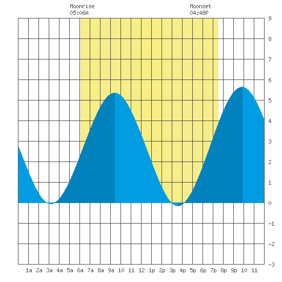 Madison tide chart for Monday, April 17, 2023